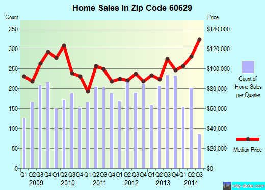 Zip code 60629 (Chicago, IL) real estate house value trends