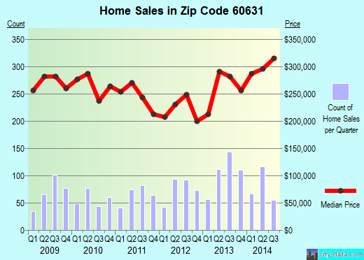Zip code 60631 (Chicago, IL) real estate house value trends