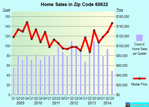 Zip code 60632 (Chicago, IL) real estate house value trends