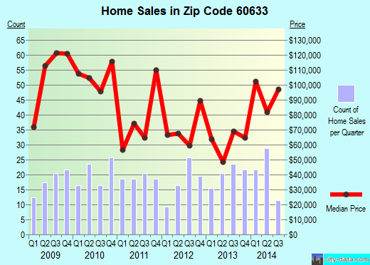 Zip code 60633 (Burnham, IL) real estate house value trends