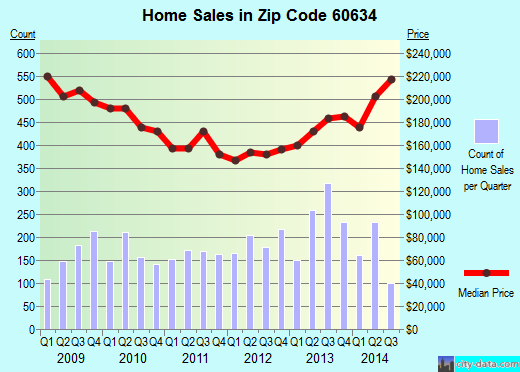 Zip code 60634 (Chicago, IL) real estate house value trends