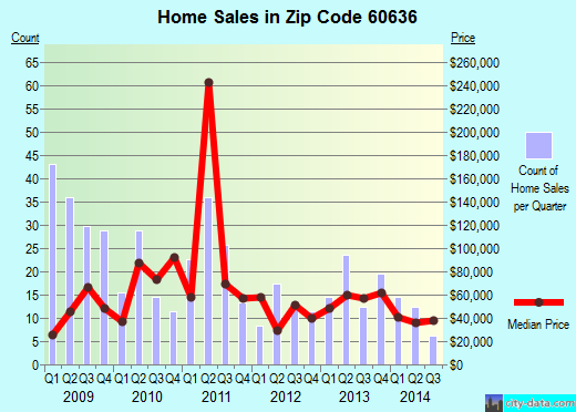 Zip code 60636 (Chicago, IL) real estate house value trends