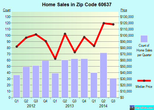 Zip code 60637 (Chicago, IL) real estate house value trends