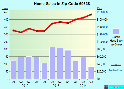 Zip code 60638 (Nottingham Park, IL) real estate house value trends