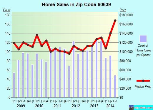 Zip code 60639 (Chicago, IL) real estate house value trends