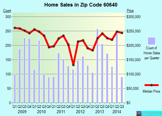 Zip code 60640 (Chicago, IL) real estate house value trends