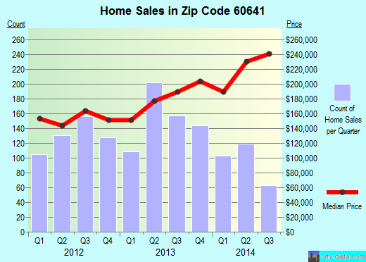 Zip code 60641 (Chicago, IL) real estate house value trends