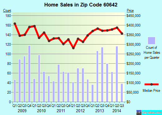 Zip code 60642 (Chicago, IL) real estate house value trends