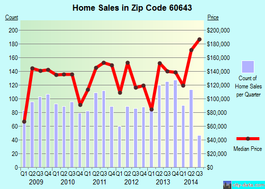 Zip code 60643 (Chicago, IL) real estate house value trends