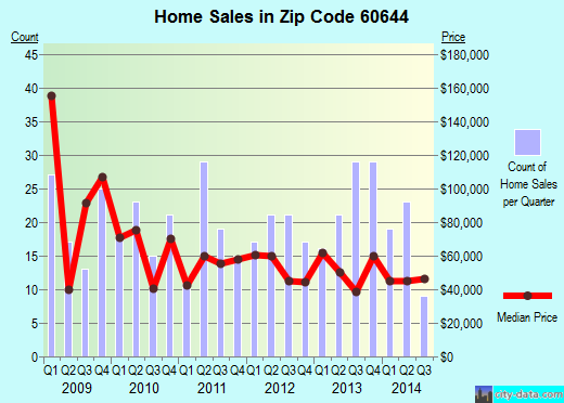 Zip code 60644 (Chicago, IL) real estate house value trends