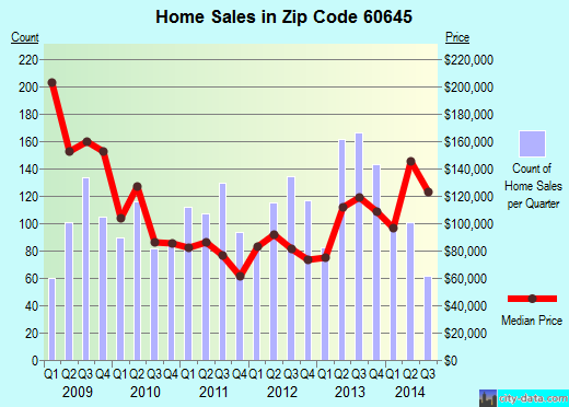 Zip code 60645 (Chicago, IL) real estate house value trends