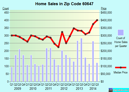 Zip code 60647 (Chicago, IL) real estate house value trends