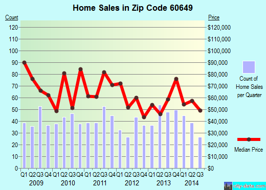 Zip code 60649 (Chicago, IL) real estate house value trends
