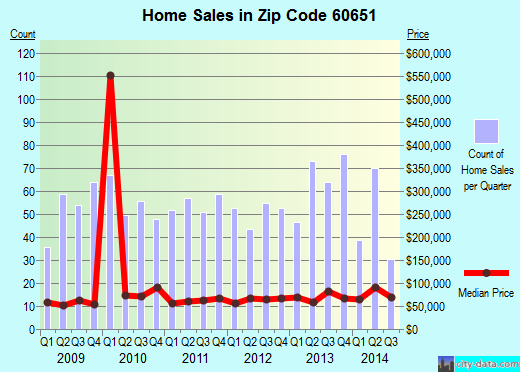 Zip code 60651 (Chicago, IL) real estate house value trends