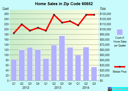 Zip code 60652 (Chicago, IL) real estate house value trends