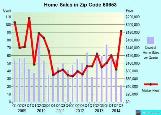 Zip code 60653 (Chicago, IL) real estate house value trends