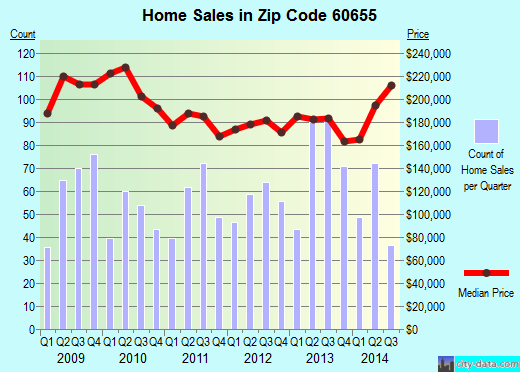 Zip code 60655 (Alsip, IL) real estate house value trends