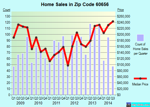 Zip code 60656 (Chicago, IL) real estate house value trends