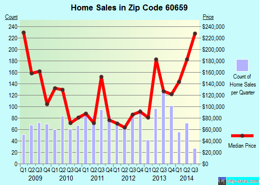 Zip code 60659 (Chicago, IL) real estate house value trends