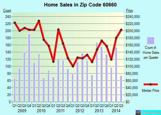 Zip code 60660 (Chicago, IL) real estate house value trends