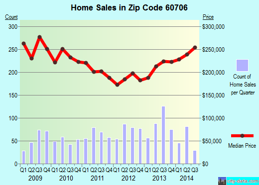 Zip code 60706 (Norridge, IL) real estate house value trends