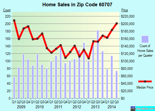 Zip code 60707 (Elmwood Park, IL) real estate house value trends
