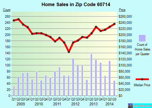 Zip code 60714 (Niles, IL) real estate house value trends
