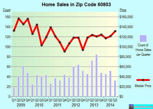 Zip code 60803 (Chicago, IL) real estate house value trends