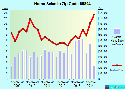 Zip code 60804 (Cicero, IL) real estate house value trends