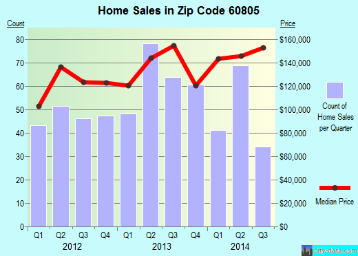 Zip code 60805 (Evergreen Park, IL) real estate house value trends