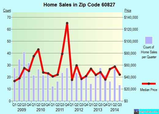 Zip code 60827 (Riverdale, IL) real estate house value trends