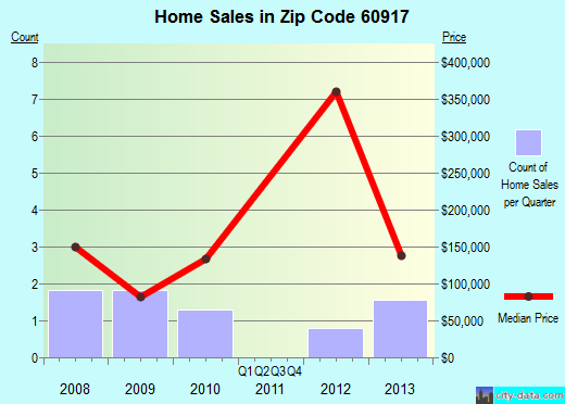 Zip code 60917 (Buckingham, IL) real estate house value trends