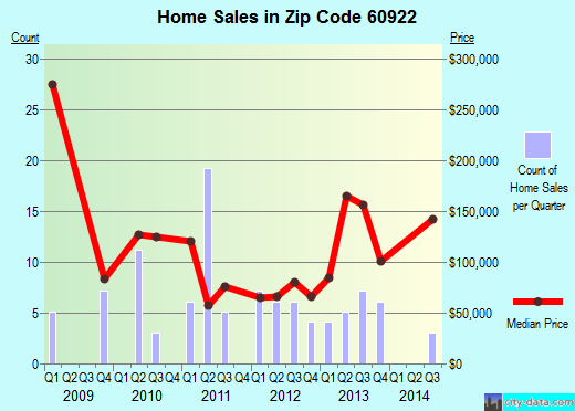 Zip code 60922 (Chebanse, IL) real estate house value trends