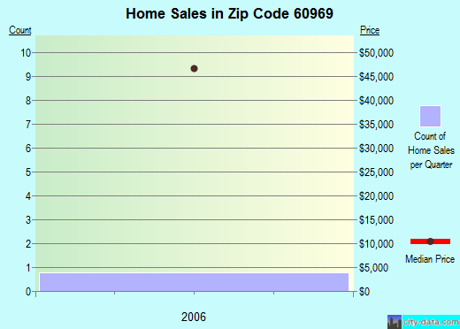 Zip code 60969 (Union Hill, IL) real estate house value trends