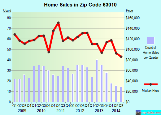 Zip code 63010 (Arnold, MO) real estate house value trends