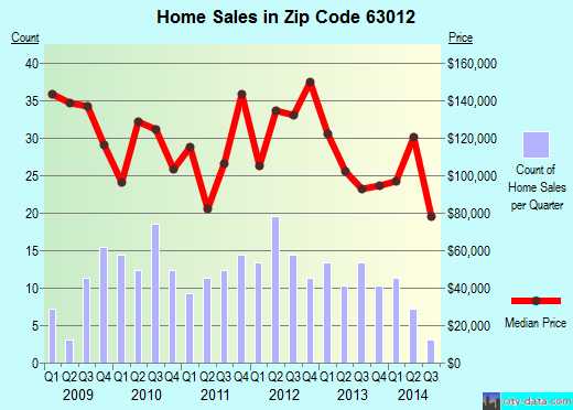 Zip code 63012 (Barnhart, MO) real estate house value trends
