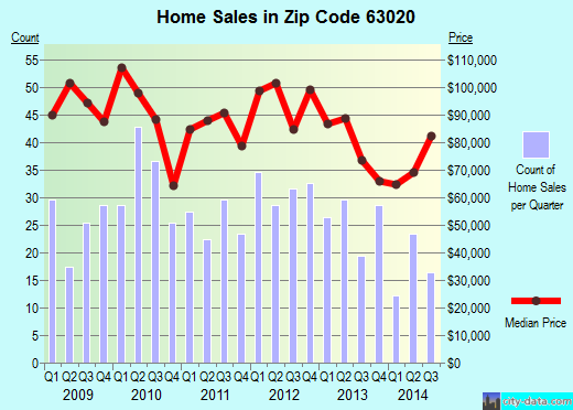 Zip code 63020 (De Soto, MO) real estate house value trends