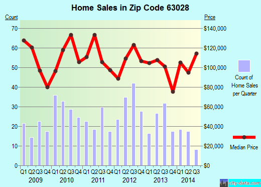 Zip code 63028 (Festus, MO) real estate house value trends