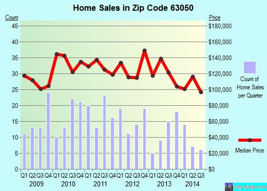 Zip code 63050 (Hillsboro, MO) real estate house value trends