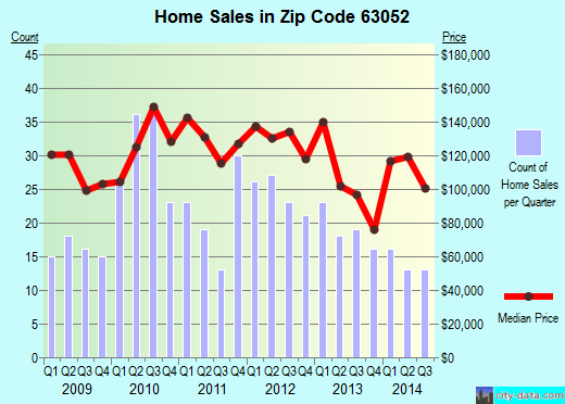Zip code 63052 (Imperial, MO) real estate house value trends