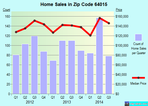 Zip code 64015 (Kansas City, MO) real estate house value trends