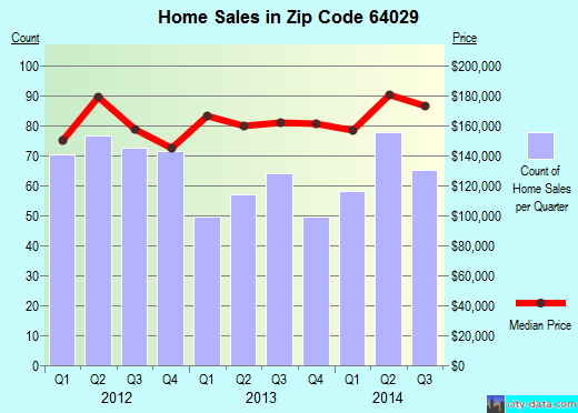 Zip code 64029 (Buckner, MO) real estate house value trends