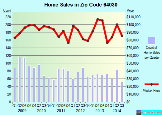 Zip code 64030 (Independence, MO) real estate house value trends