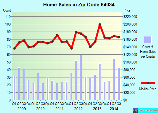 Zip code 64034 (Independence, MO) real estate house value trends