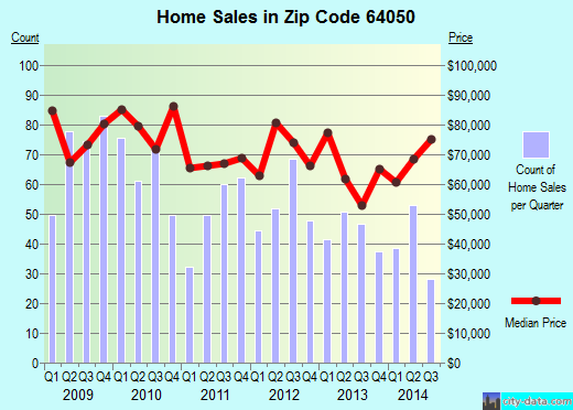 Zip code 64050 (Independence, MO) real estate house value trends