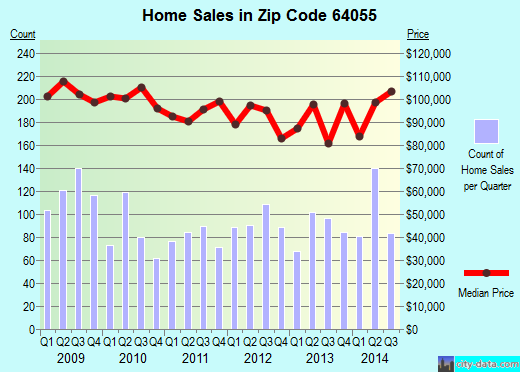 Zip code 64055 (Independence, MO) real estate house value trends