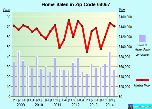 Zip code 64057 (Independence, MO) real estate house value trends