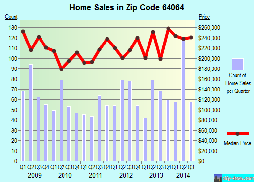 Zip code 64064 (Lee's Summit, MO) real estate house value trends