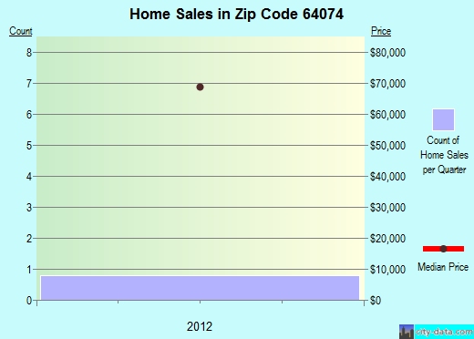 Zip code 64074 (Sibley, MO) real estate house value trends