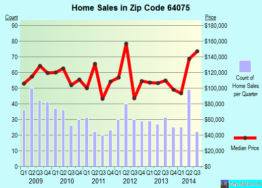 Zip code 64075 (Grain Valley, MO) real estate house value trends